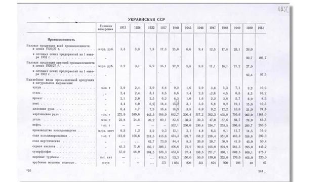 22. Сказка про Голодомор. Обзор Статистических Экономических рядов за 1913-1951 года.