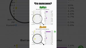 Арбуз или Дыня что полезнее?