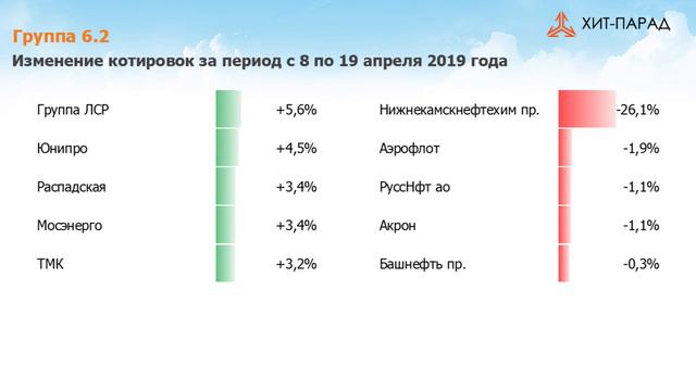 Рынок акций. Хит-парад #149 на 22.04.2019 смотреть онлайн