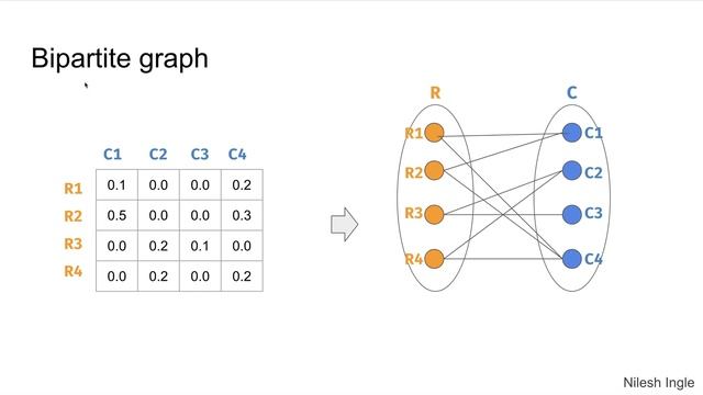 #109: Scikit-learn 106:Unsupervised Learning 10: Intuition Bi-clustering смотреть онлайн
