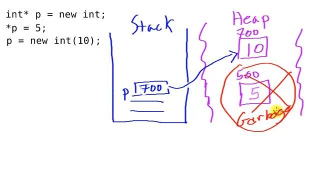 Pointers And Dynamic Memory In C++ (Memory Management)