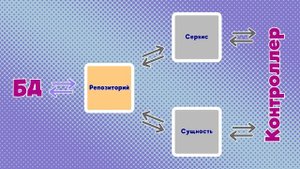 Изучаем Spring Boot, Часть #1 ★ База данных и сущности