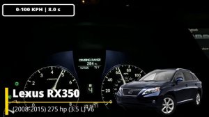 Lexus RX Acceleration Battle