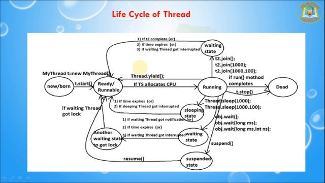 Lesson - 10 : Threads - Life Cycle of thread In Java Programming смотреть онлайн
