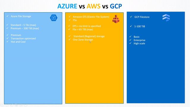 AZURE VS AWS VS GCP - Cloud File Storage Comparison смотреть онлайн