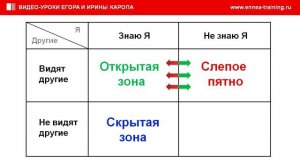 Модель развития личности Окно Джохари