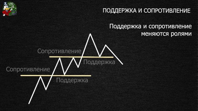 Линия поддержки и линия сопротивления . Как образуются уровни поддержки и уровни сопротивления