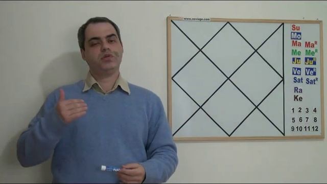 Ведическая Астрология: Дома Гороскопа