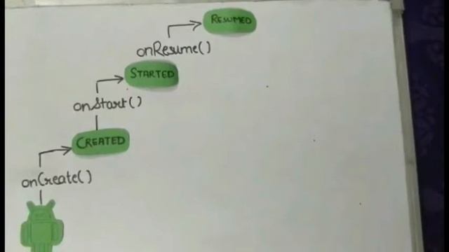 Activity Lifecycle in Android смотреть онлайн