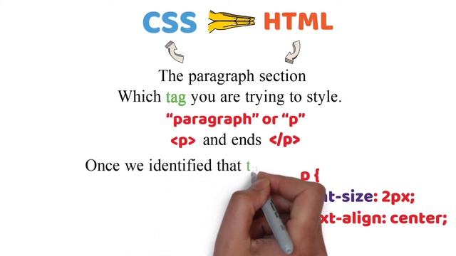 What is HTML, CSS and JavaScript? What is Frontend and Backend Development?