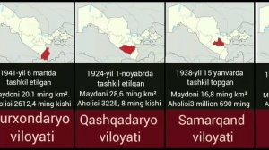 O'zbekiston Aholi soni 2022 yil