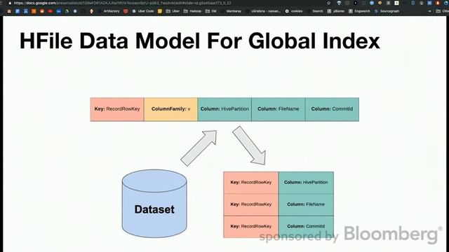 HBase Global Indexing to support large-scale data ingestion at Uber смотреть онлайн