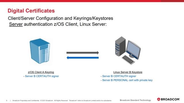 Client Server Certificate Configuration and Authentication смотреть онлайн