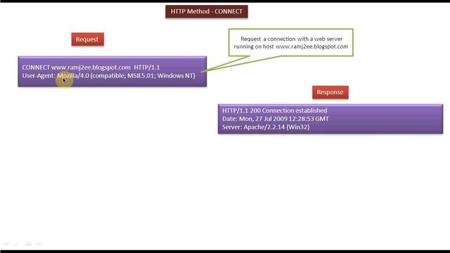 Java Servlet Tutorial 5 : HTTP Method CONNECT смотреть онлайн