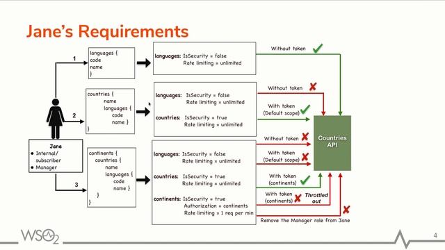 Exposing GraphQLs as Managed APIs in WSO2 APIM, WSO2 Tutorial смотреть онлайн