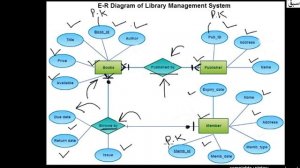 E-R Diagram For Library Management System, Computer Science Lecture | Sabaq.pk