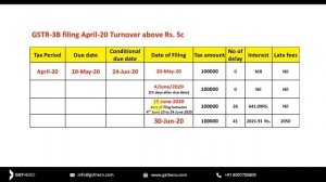 GSTR-3B Due Date | When to File GST Return of April-2020 | Save Interest and Late Fees