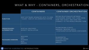 Introduction to Container Orchestration