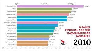 В каких регионах России самая высокая зарплата?