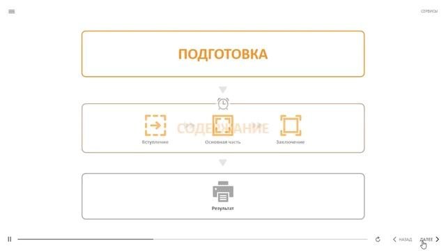Содержание успешной презентации