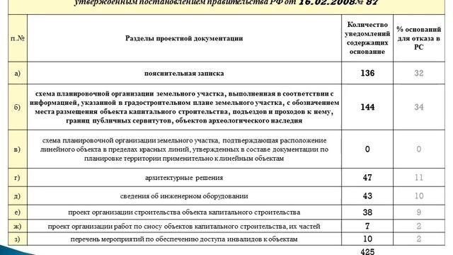 Анализ уведомлений об отказе в выдаче разрешений на строительство