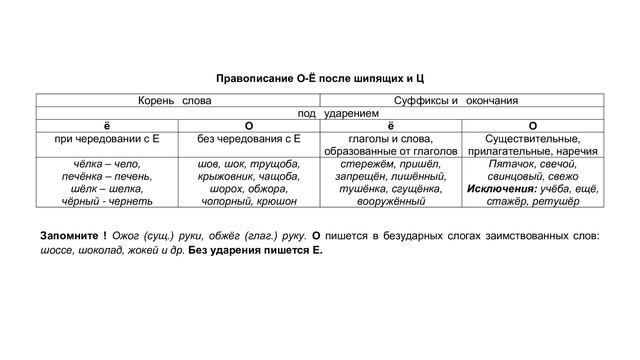 Орфография. Правописание о, ё после шипящих и Ц. Правописание Ы-И после Ц.
