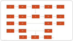 Linked List Problems in Java - 34: Delete nodes which have greater values on the right