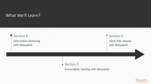 Learning Metasploit : The Course Overview | packtpub.com