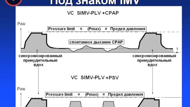 Режимы ИВЛ 7 IMV (SIMV, MMV, ASV) смотреть онлайн