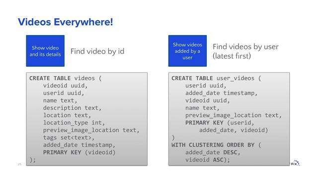 How to Create a Cassandra Data Model [Webinar] | DataStax