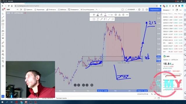 ? Технический анализ | EURUSD | Sp500 | Биткоин