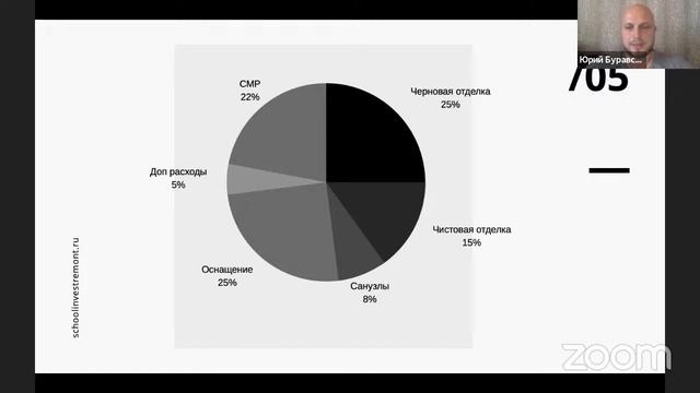 Бюджет инвестремонта - Как формируется? Инвестиции в недвижимость