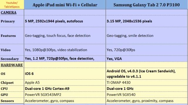 Apple iPad mini Wi-Fi + Cellular vs Samsung Tablet 2 7.0 P3100, all features смотреть онлайн