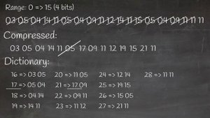 LZW Compression Algorithm Explained | An introduction to data compression