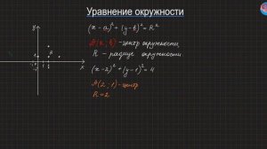 Уравнение окружности, строим на координатной плоскости