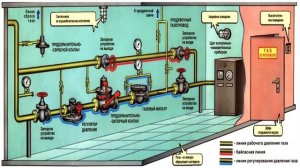 Урок Технологическая схема оборудования ГРП. Алинова Д.