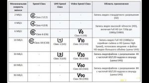 4 карты MicroSD. Мини мультиобзор карт памяти | #Обзор