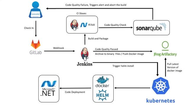 Automated Dot-net Application Deployment on Kubernetes Cluster using Helm смотреть онлайн