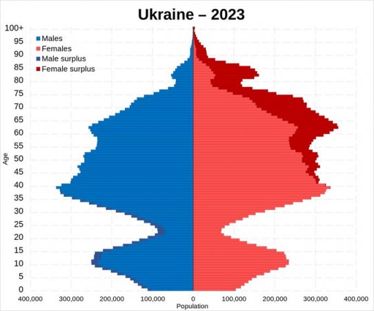 Население украины - печальная история.