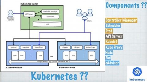 Kubernetes Components Explained | Understand Kubernetes Architecture