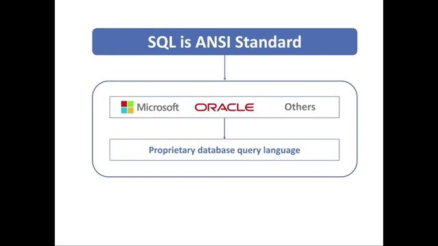 What is SQL | What is SQL/T-SQL/PL-SQL | #sqlserver #sql