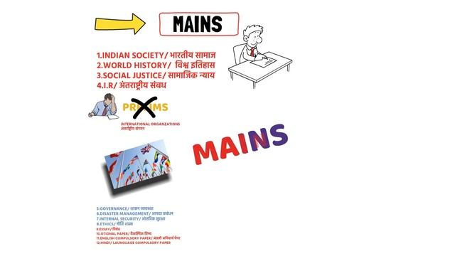 Prelims and Mains के विषय | Subjects of UPSC Prelims and Mains | Madhukar Kotawe