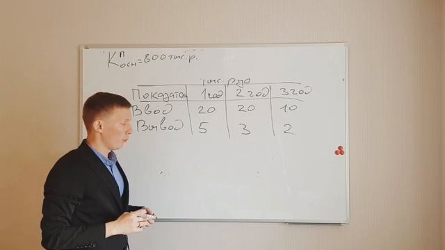 Среднегодовая стоимость основных средств. Расчет