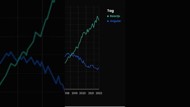 Angular vs React 2023 ????..??#react #angular #programming #coding #javascript #trending