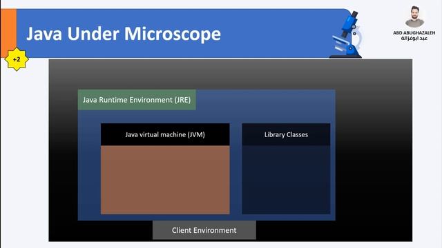 شرح JVM / JDK /JRE وكيفية تحويل Java file to Class file فيديو واحد