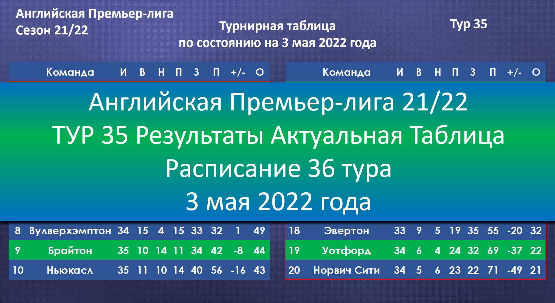 Результаты тура англия. АПЛ 32 тур. АПЛ 32 тур расписание. АПЛ таблица 2022-2023. Итоговая таблица РПЛ 2021-2022.