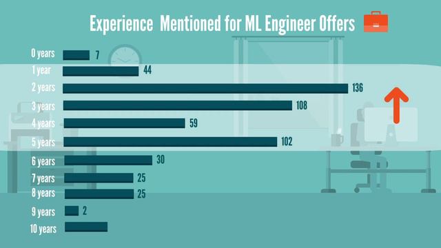 How to Become a Machine Learning Engineer