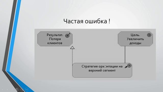 Лекции по ArchiMate. Лекция 2. Стратегический уровень смотреть онлайн