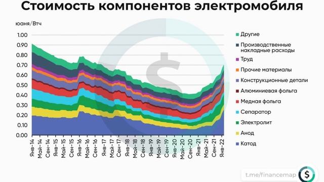 Электромобили точно подорожают...