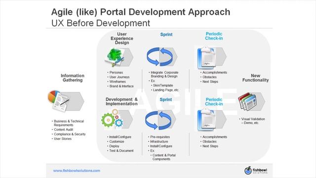 Fishbowl's Agile (like) Approach to Oracle WebCenter Portal Projects смотреть онлайн